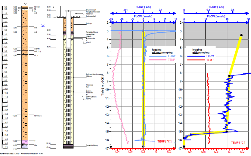Bauer Umwelt - Auswertung Thermo-Flowmeter-Logging