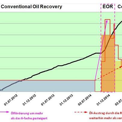 reconsite - Steigerung der Ölförderung um mehr als das 6-fache durch THERIS
